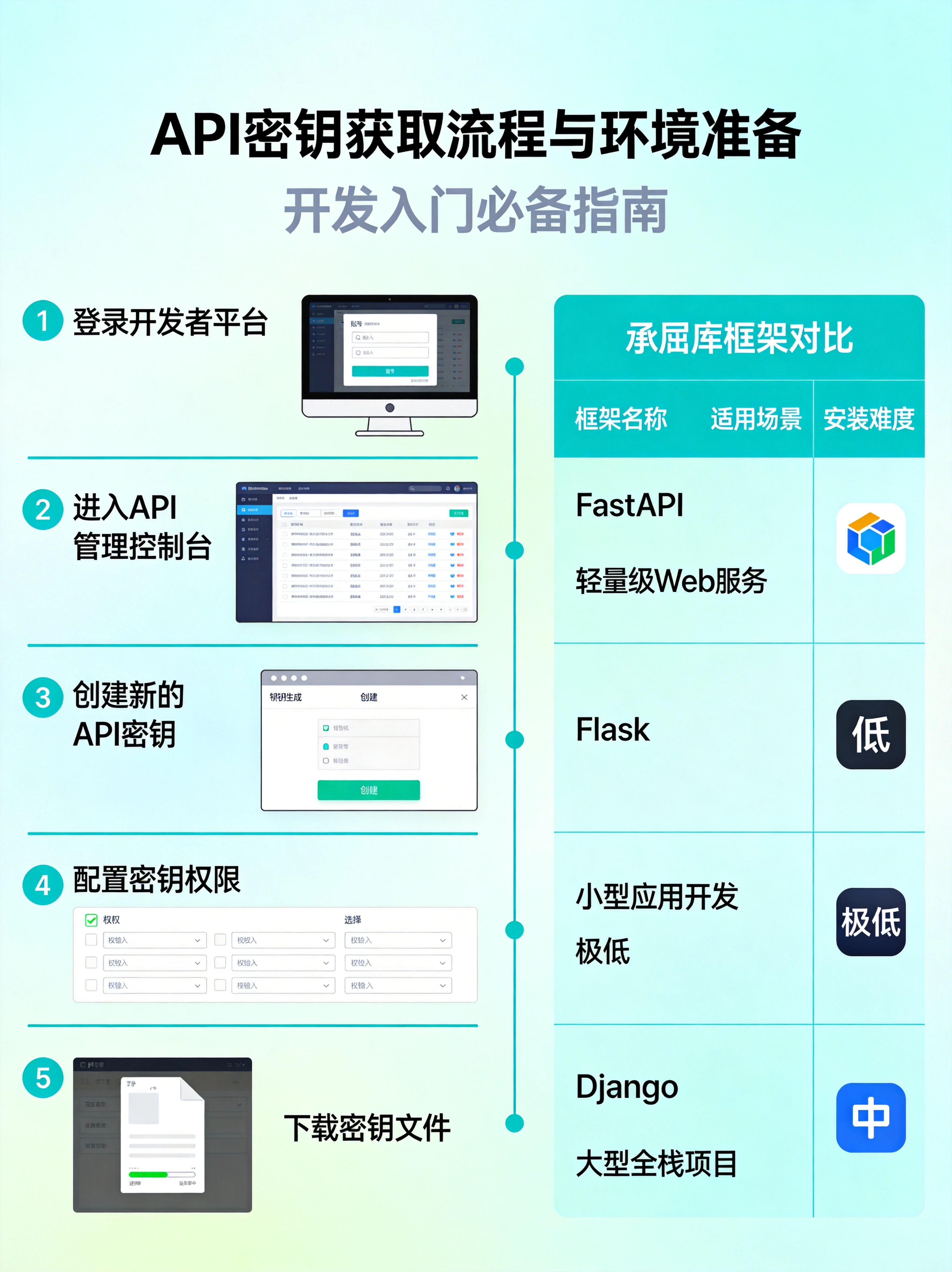 前期准备工作可视化指南，整合API密钥创建流程和开发环境配置要点，帮助新手快速完成前置准备。