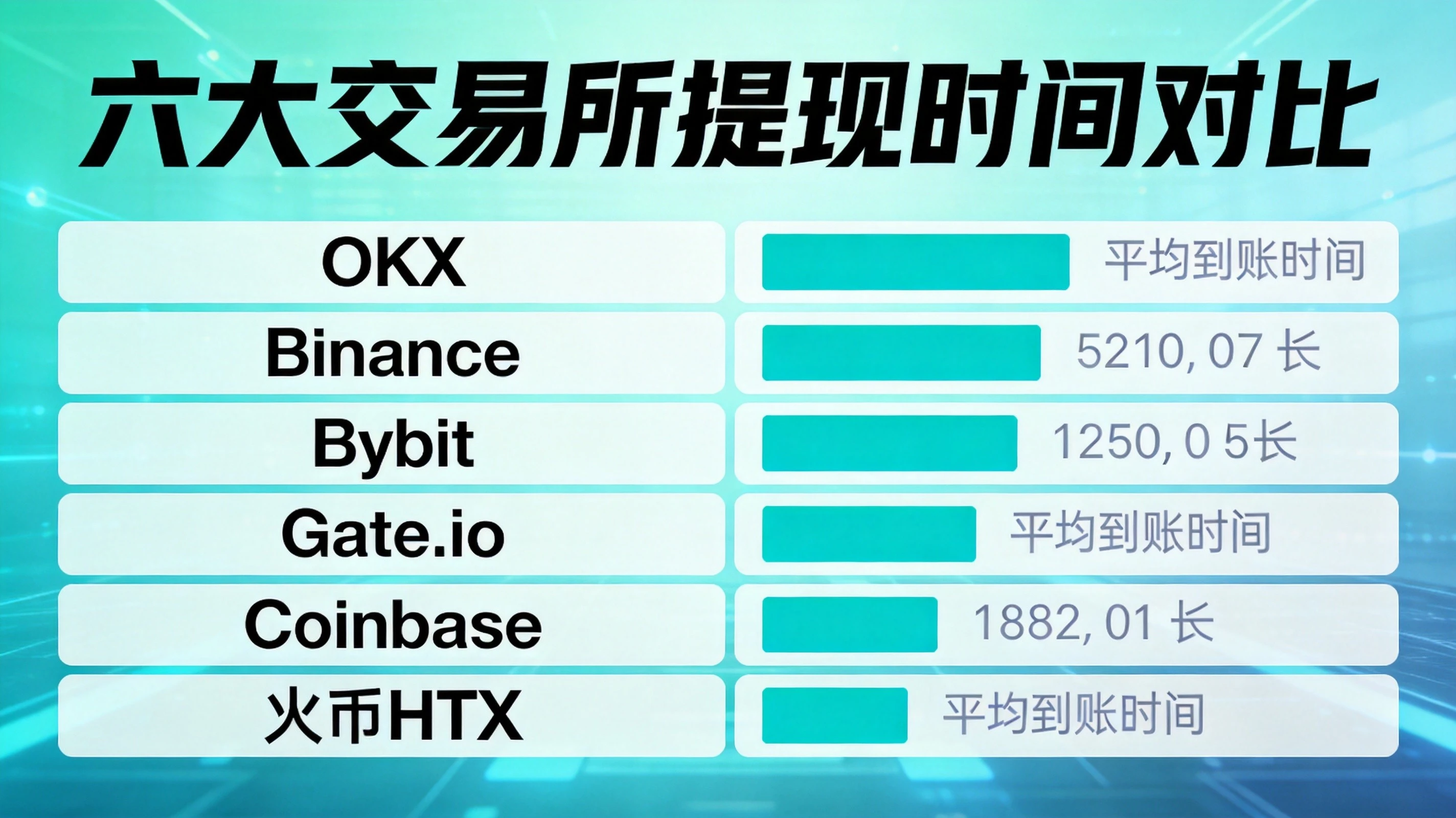 蓝绿色科技风格六大交易所提现时间对比信息图,展示OKX、Binance、Bybit等平台的到账时间差异,对比直观清晰 蓝绿色科技风格六大交易所提现时间对比信息图,展示OKX、Binance、Bybit等平台的到账时间差异,对比直观清晰