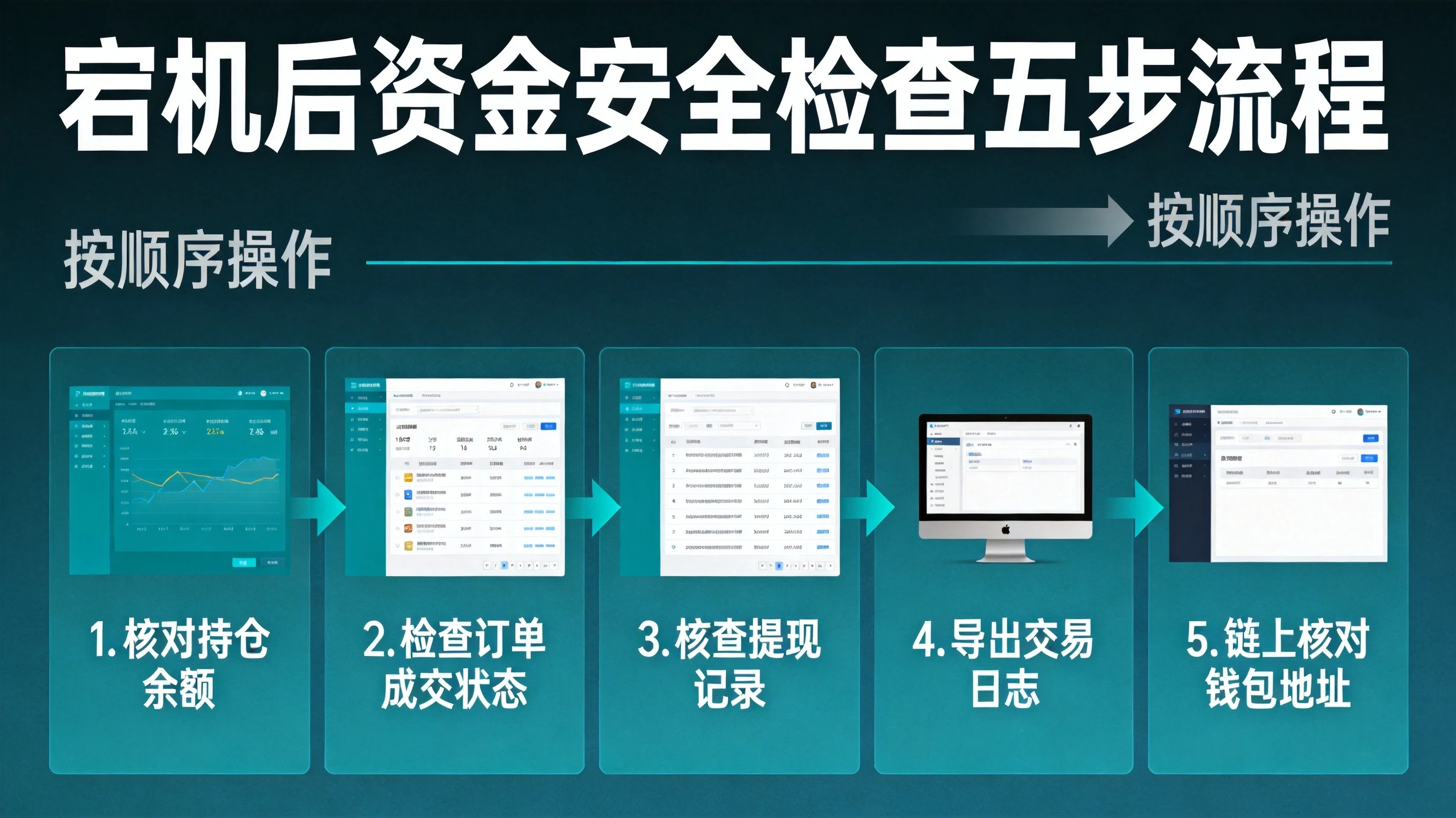 蓝绿色科技风格资金安全检查步骤流程图,展示宕机后核对持仓、检查订单、核查提现等五步操作流程 蓝绿色科技风格资金安全检查步骤流程图,展示宕机后核对持仓、检查订单、核查提现等五步操作流程